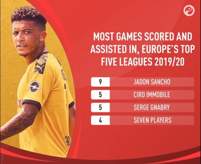 Jadon Sancho bá đạo đến cỡ nào ở tuổi 20? - Bóng Đá