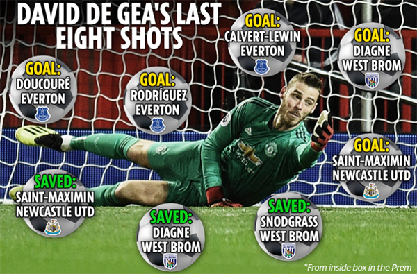 De Gea và thống kê đáng báo động trong 3 vòng NHA gần nhất - Bóng Đá