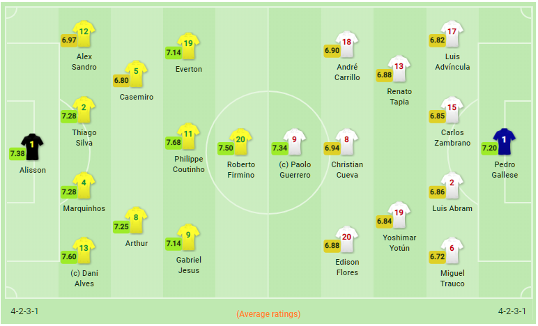 TRỰC TIẾP Brazil vs Peru: Đội hình dự kiến - Bóng Đá