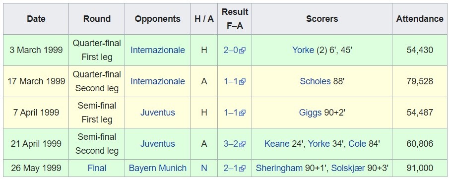 5 trận thua của Man Utd mùa 1998/99: Chỉ sợ duy nhất 1 đội! - Bóng Đá