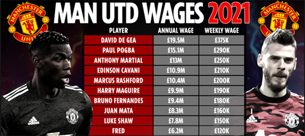 Top 10 cầu thủ hưởng lương cao nhất Man Utd: Bruno chỉ đứng thứ 7 - Bóng Đá