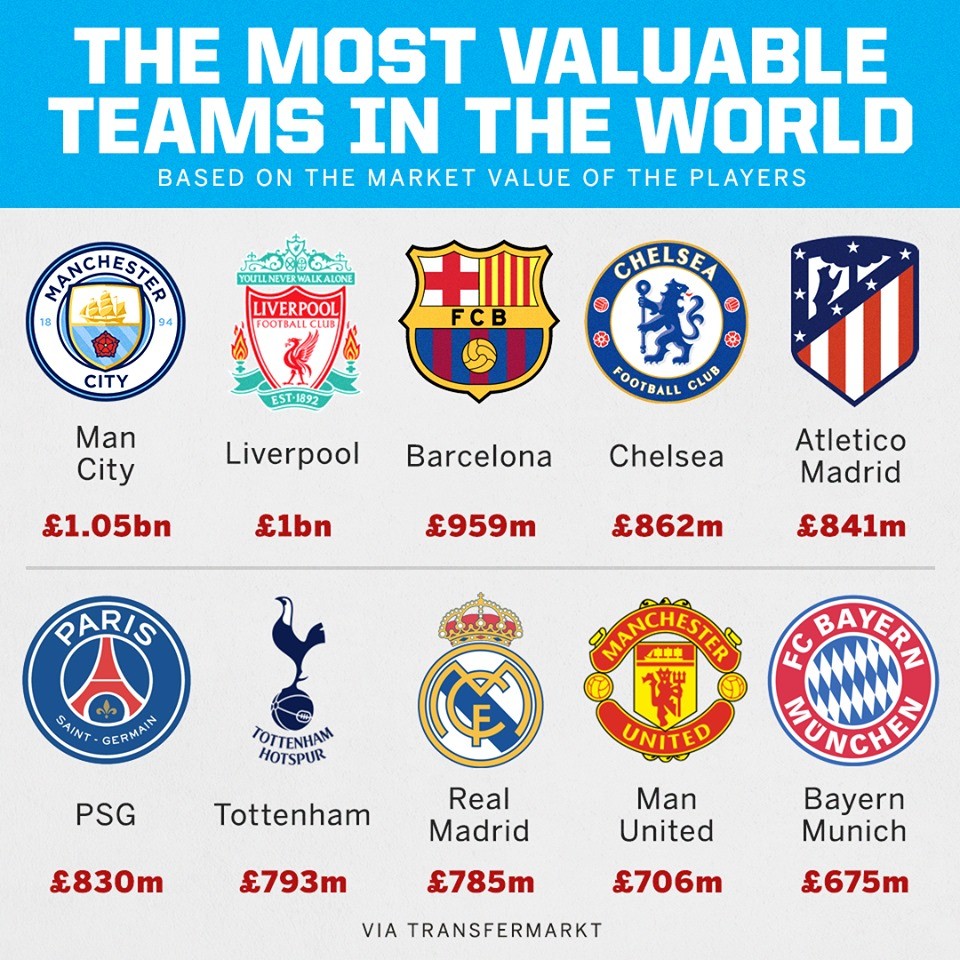 10 đội hình giá trị nhất thế giới: Bất ngờ Man Utd; Atletico nhảy vọt - Bóng Đá