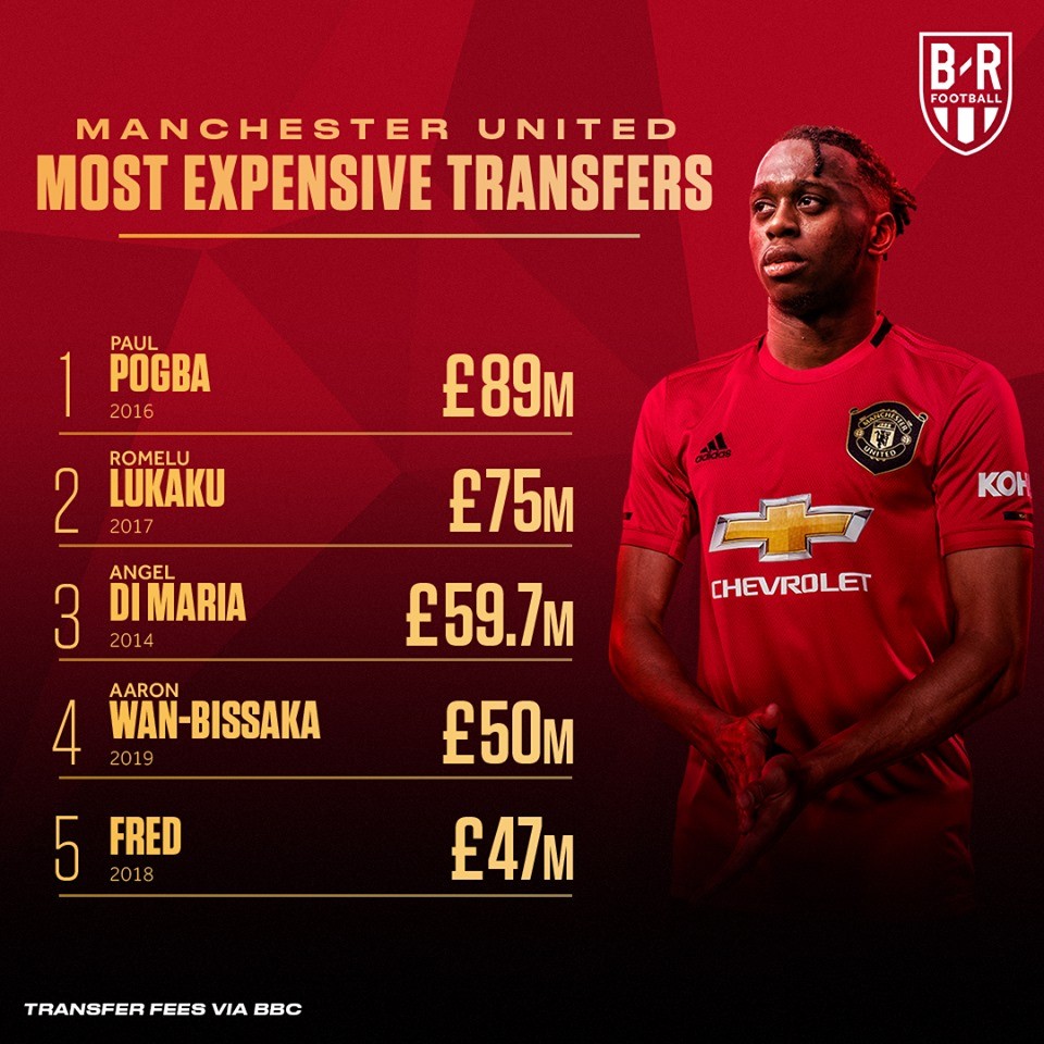 Aaron Wan-Bissaka becomes Manchester United’s fourth most-expensive signing of all time - Bóng Đá