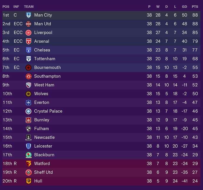 FM dự đoán M.U á quân EPL, Sanchez vua phá lưới, Lingard vua kiến tạo - Bóng Đá