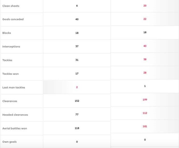 Van Dijk thế nào so với Maguire ở mùa giải 2018/19? - Bóng Đá