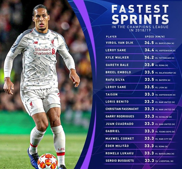 Virgil van Dijk the only player to reach 34.5km/h - Bóng Đá