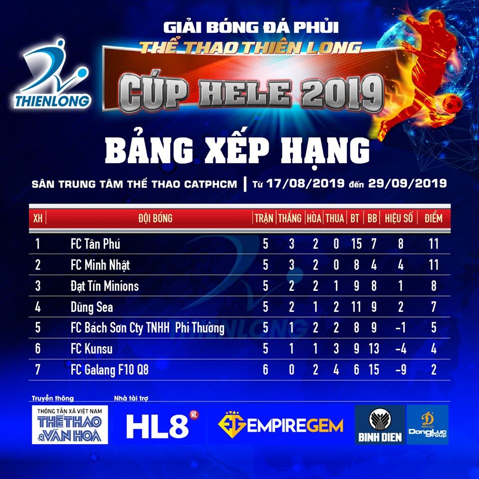 Tranh ngôi vương Thể thao Thiên Long 2019: Kẻ tám lạng gặp người nửa cân - Bóng Đá