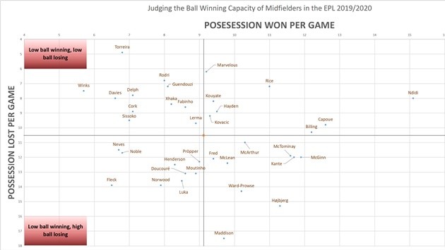 Không phải Fabinho, đây mới 'quái vật' trung tuyến ở Premier League - Bóng Đá