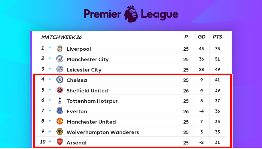 XONG! Man City bị vùi dập, Premier League diễn ra 'binh biến khủng khiếp' - Bóng Đá