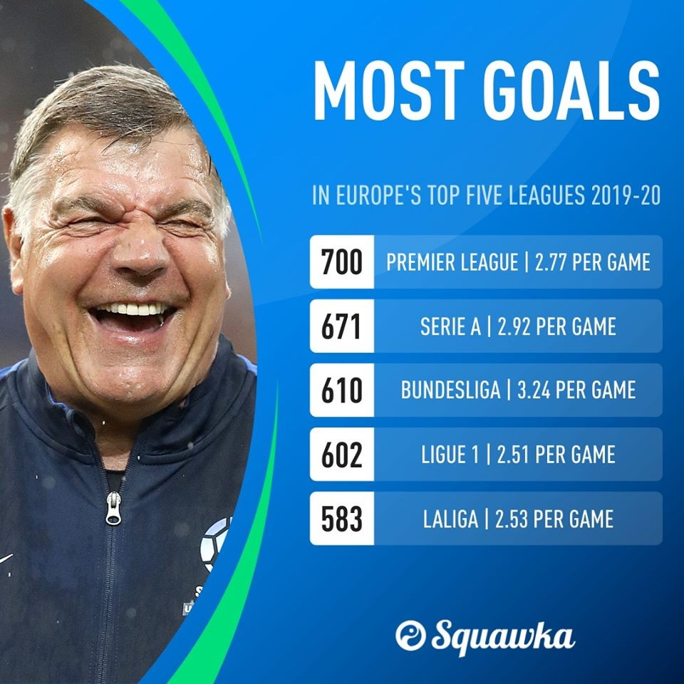 There have been 671 goals scored in Serie A this season, only the Premier League has seen mor - Bóng Đá