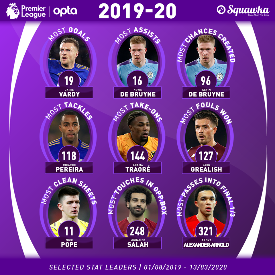9 cái nhất ở Premier League 2019/20: Khác biệt De Bruyne! - Bóng Đá