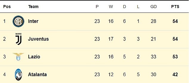 Juventus & Inter Combined XI  - Bóng Đá