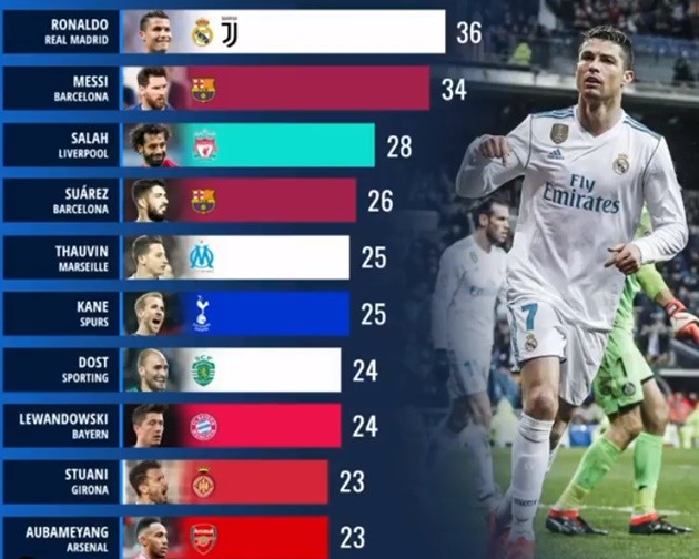 Top Goal scorers of the decade - Bóng Đá