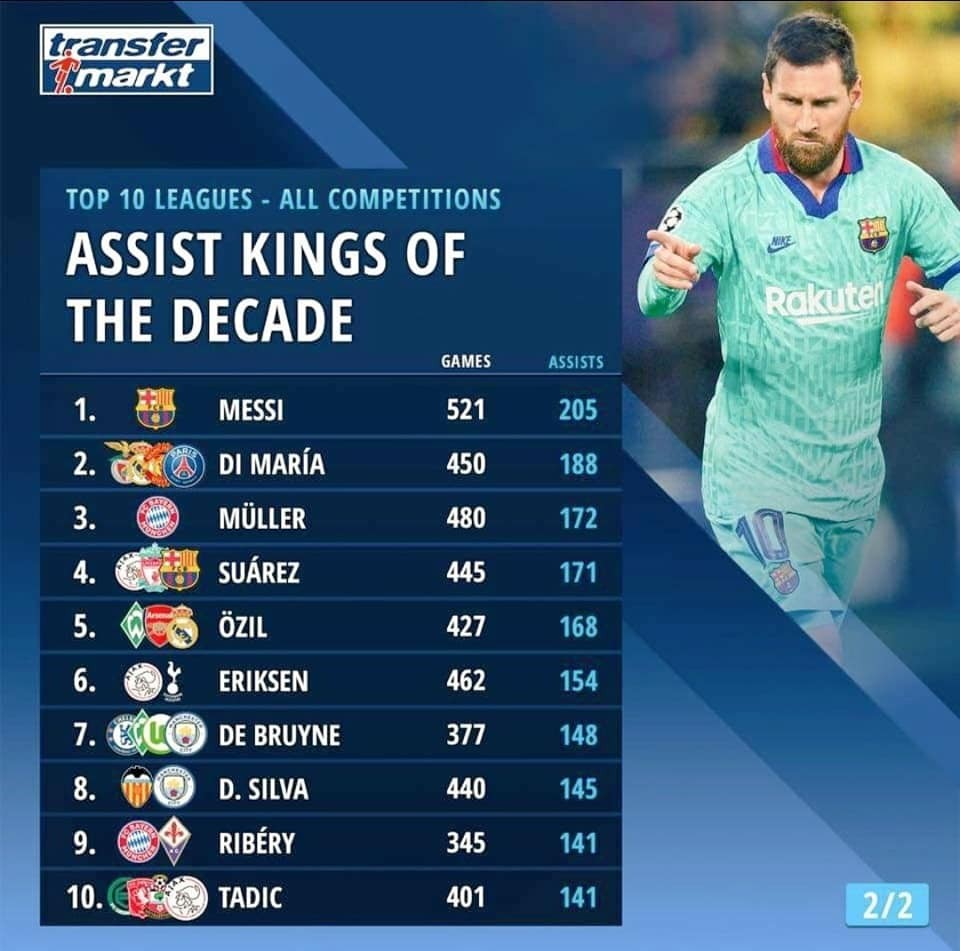 Vua kiến tạo Châu Âu thập kỷ qua: De Bruyne hạng 7; Ozil ở giữa; Ai số 1? - Bóng Đá