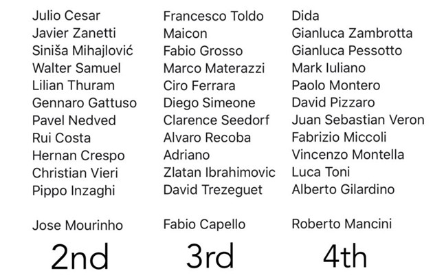 Đội hình 11 ngôi sao Serie A giai đoạn 2000 - 2009 (The Gentleman Ultra) - Bóng Đá