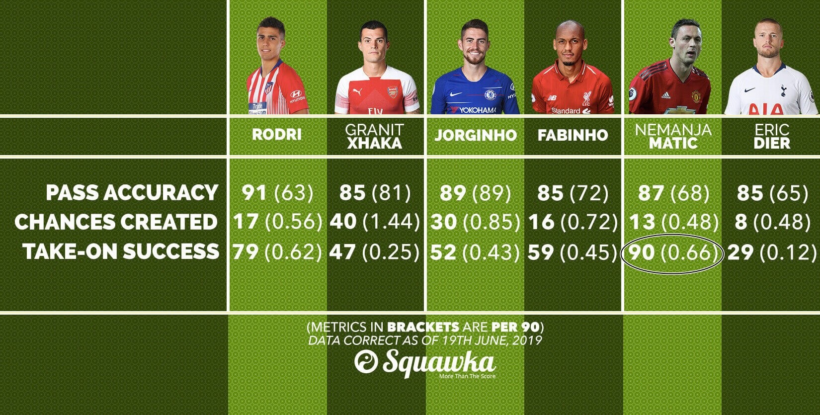 Tiền vệ trụ nào có khả năng qua người tốt nhất Premier League 2018/19? - Bóng Đá