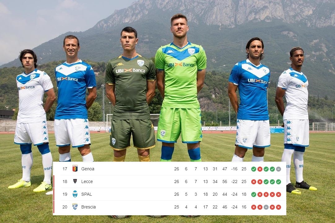 Lộ diện 5 đội bóng nguy cơ xuống hạng đầu tiên ở Châu Âu - Bóng Đá