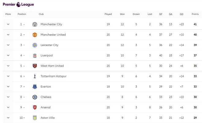 Cuộc đua Premier League: Liverpool hạ Spurs, kém M.U mấy điểm? - Bóng Đá