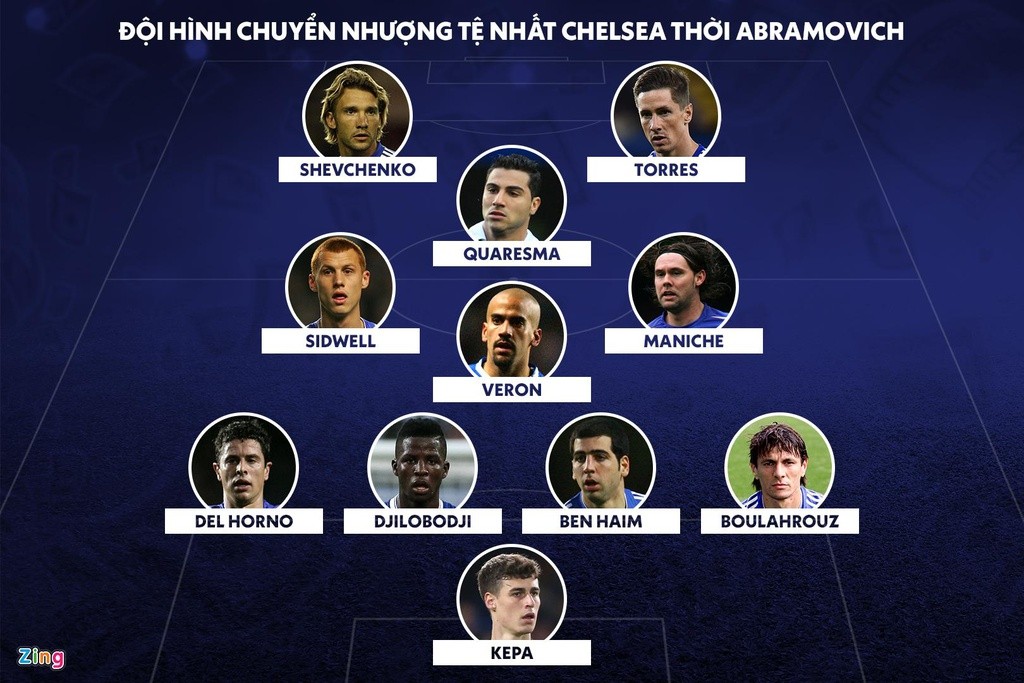 Torres dẫn đầu đội hình chuyển nhượng tệ nhất của Chelsea - Bóng Đá