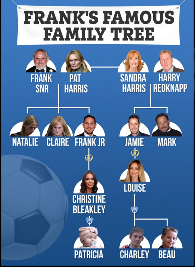 Frank Lampard’s star-studded family includes TV royalty like wife Christine and legends of football like Harry Redknapp - Bóng Đá