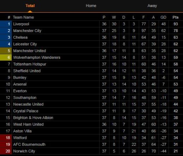 Thua thảm Man City, Watford rơi vào 'cửa tử' - Bóng Đá