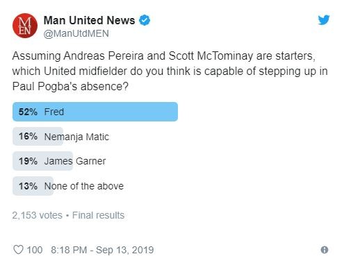 Manchester United fans have midfield hope after Paul Pogba injury Fred - Bóng Đá