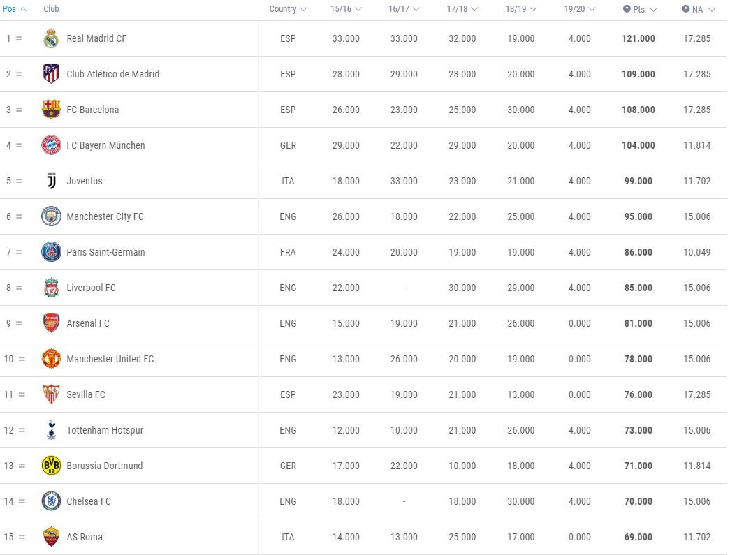 The reason Man United are now above Europa League winners Chelsea in UEFA rankings explained - Bóng Đá