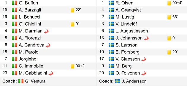 Azzurri 'thay da đổi thịt' dưới tay Mancini: Kết quả của công cuộc trẻ hóa - Bóng Đá