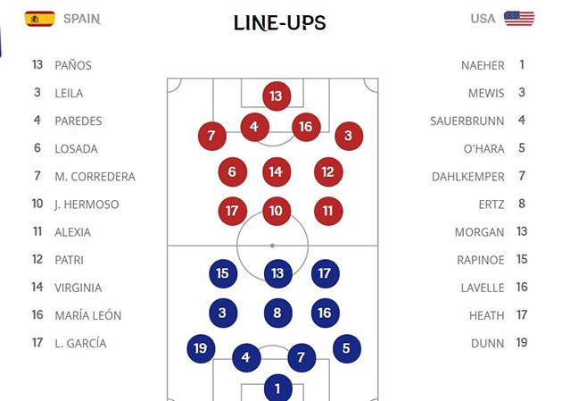 Hạ gục Tây Ban Nha, 'Bà trùm' bóng đá nữ thị uy sức mạnh - Bóng Đá