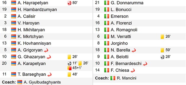 Azzurri 'thay da đổi thịt' dưới tay Mancini: Kết quả của công cuộc trẻ hóa - Bóng Đá