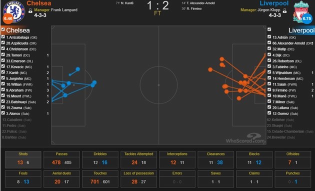 Chelsea xứng đáng có điểm trước Liverpool' - Bóng Đá