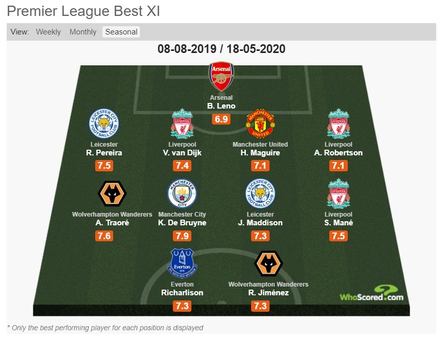 ĐHTB Premier League 2019/20: Mắc nhiều lỗi nhất, sao Arsenal vẫn xuất hiện - Bóng Đá