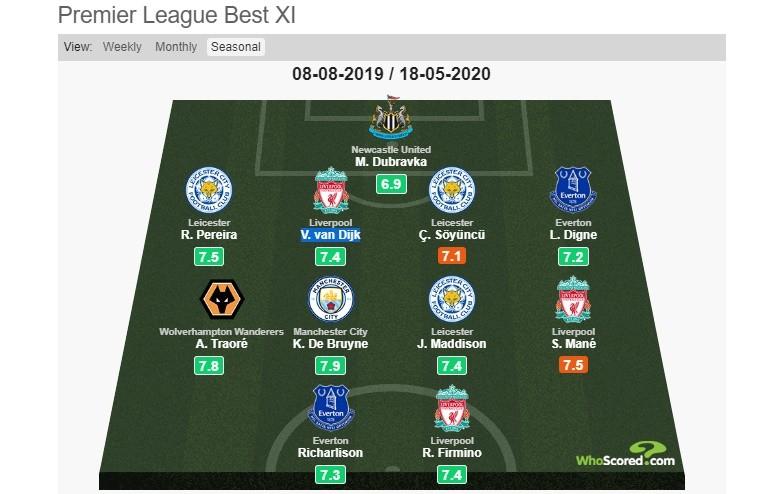 Whoscored đánh giá Alexander-Arnold không cao bằng người này - Bóng Đá