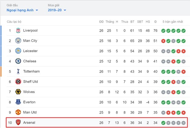 Arsenal vẫn là Man Utd 'ngày hôm xưa', Champions League chưa thực tế! - Bóng Đá