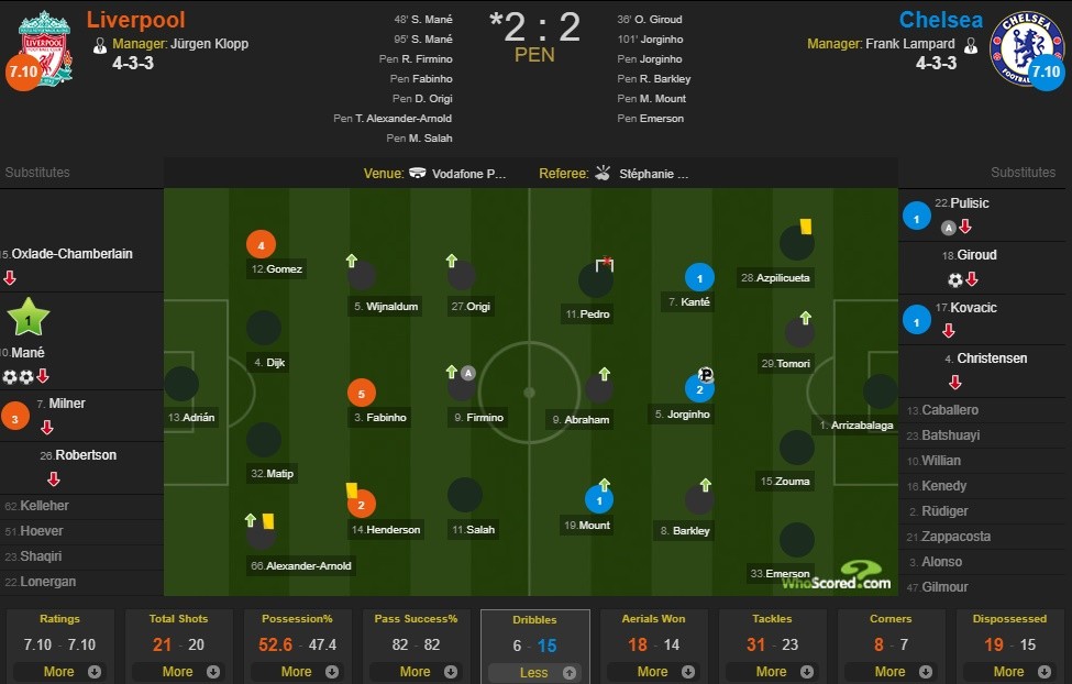 SỐC! Sao Liverpool 5 lần bị cầu thủ Chelsea qua mặt - Bóng Đá