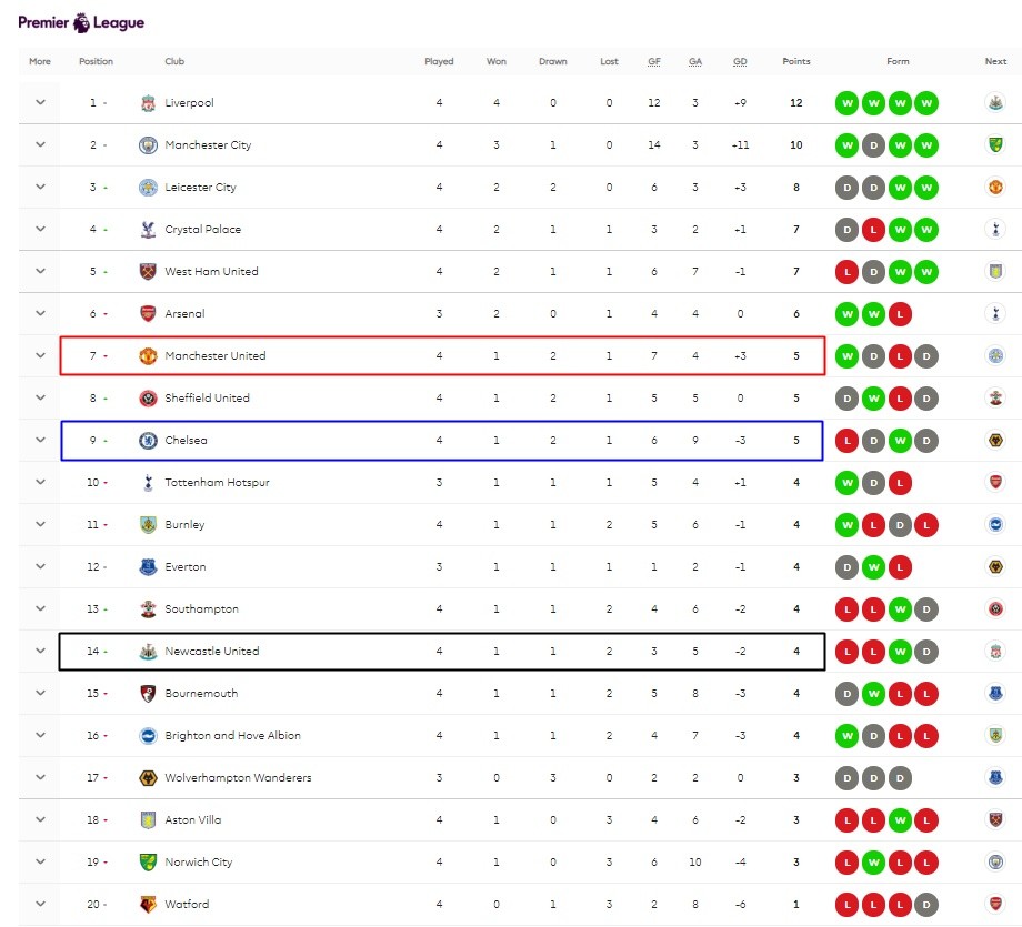 Newcastle đá tệ, Bruce dùng Chelsea và Man Utd làm 