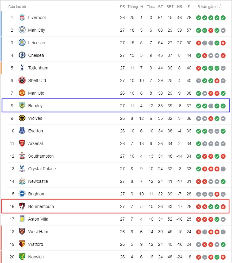 SỐC! VAR gây náo loạn, đẩy Bournemouth đến bờ vực xuống hạng - Bóng Đá