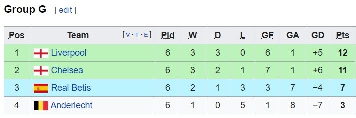Lần duy nhất vòng bảng Champions League có 'ngoại lệ' - Bóng Đá