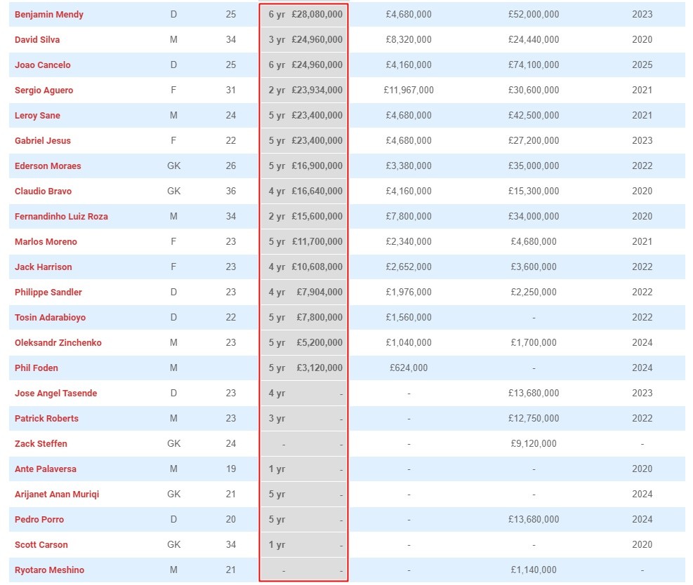 Manchester City F.C. Contracts - Bóng Đá