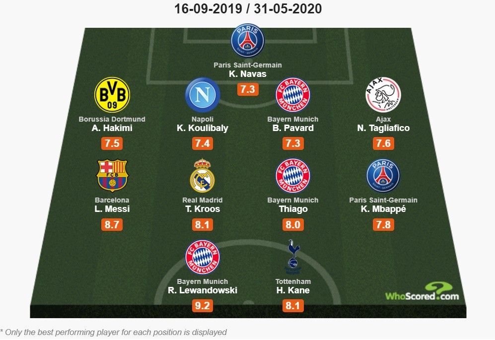 ĐHTB Champions League: Liverpool vắng bóng; Hàng công siêu khủng - Bóng Đá