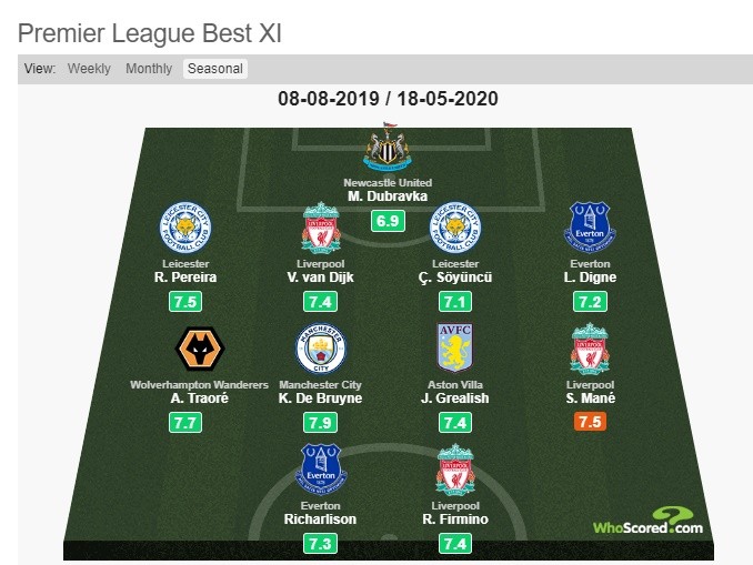 ĐHTB Premier League 2019/20: Không MU, Chelsea, Tottenham, Arsenal - Bóng Đá