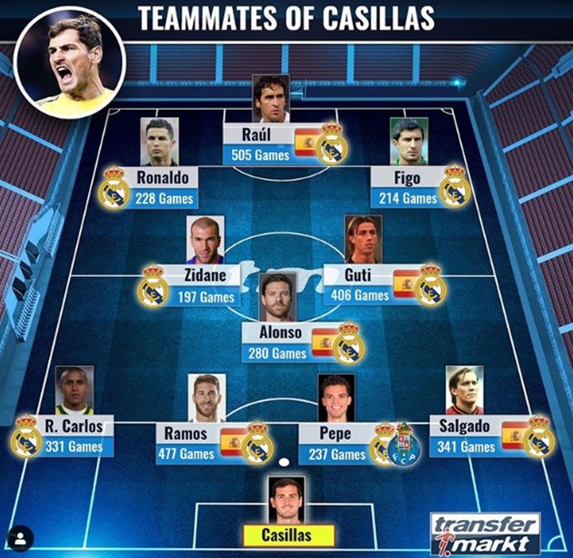 Đội hình đồng đội Casillas - Bóng Đá