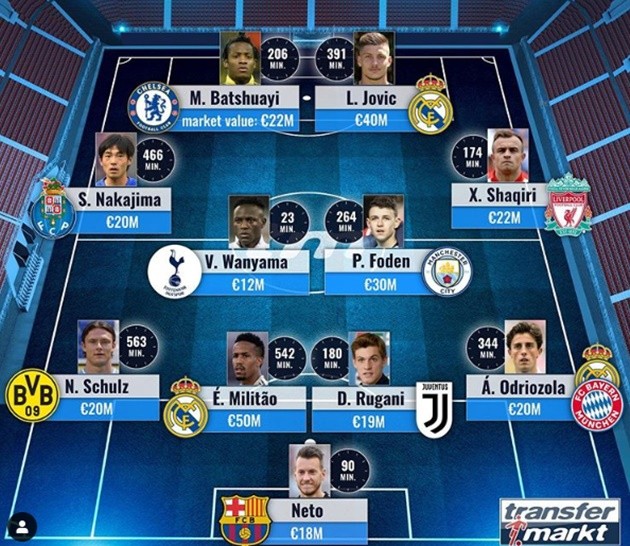 High market value, Few minutes XI - Bóng Đá