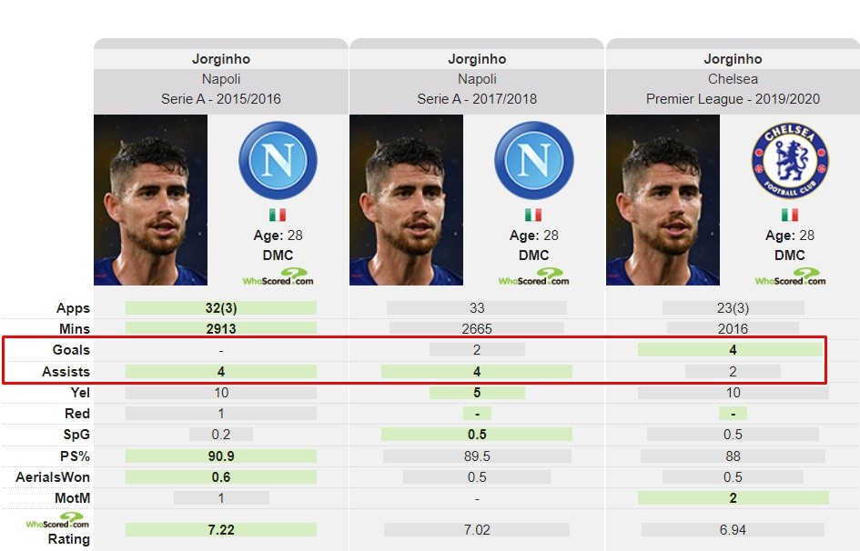 Jorginho đạt hiệu suất tấn công tốt nhất sự nghiệp - Bóng Đá