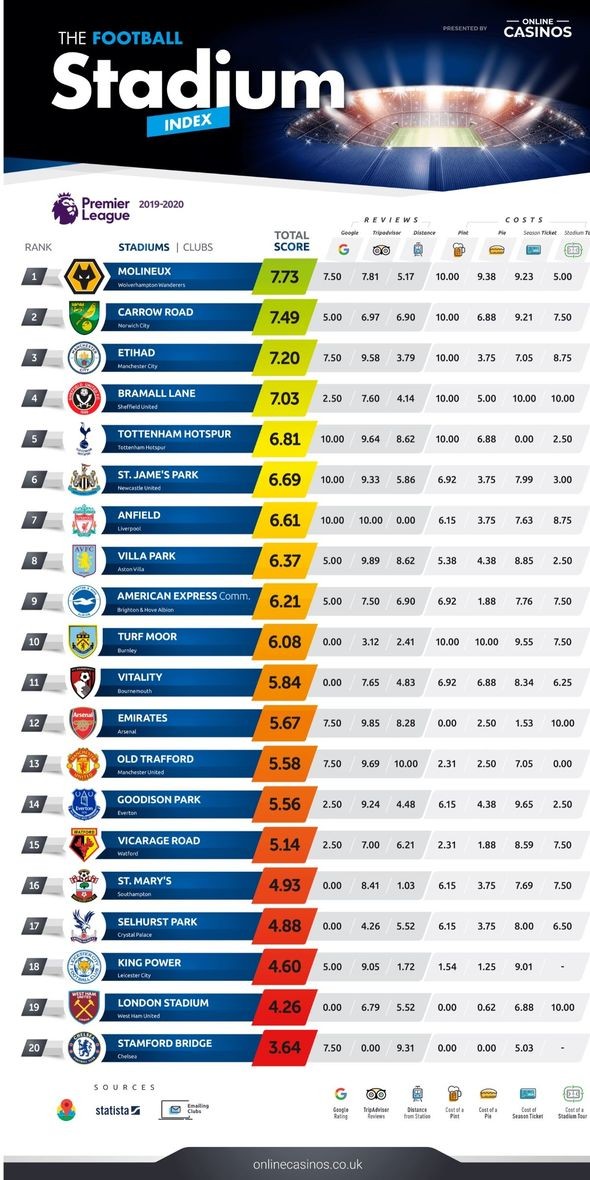 Chelsea sở hữu sân đấu tệ nhất Premier League - Bóng Đá