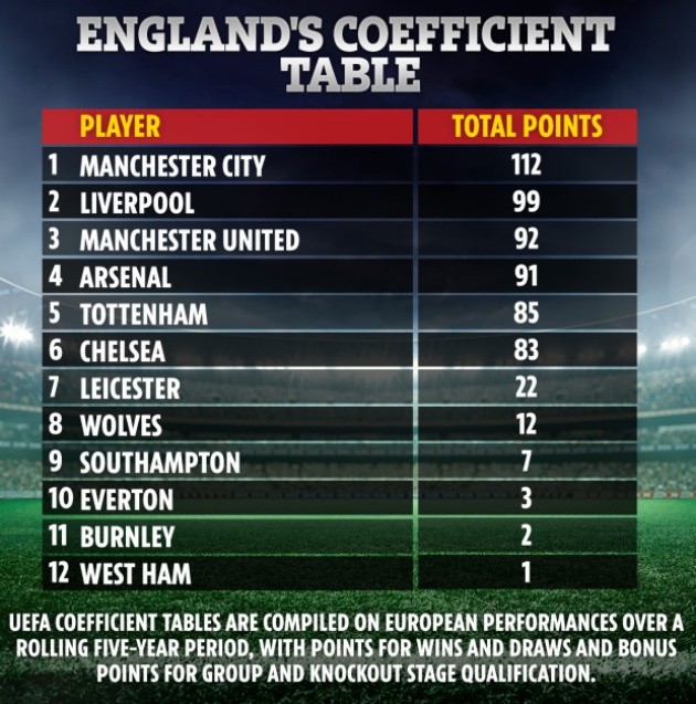 Hủy Premier League, Arsenal và Man Utd được dự Champions League - Bóng Đá