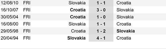 Đại thắng 'Derby Đông Âu', Á quân World Cup thị uy sức mạnh (ảnh trận Croatia - Slovakia - Bóng Đá