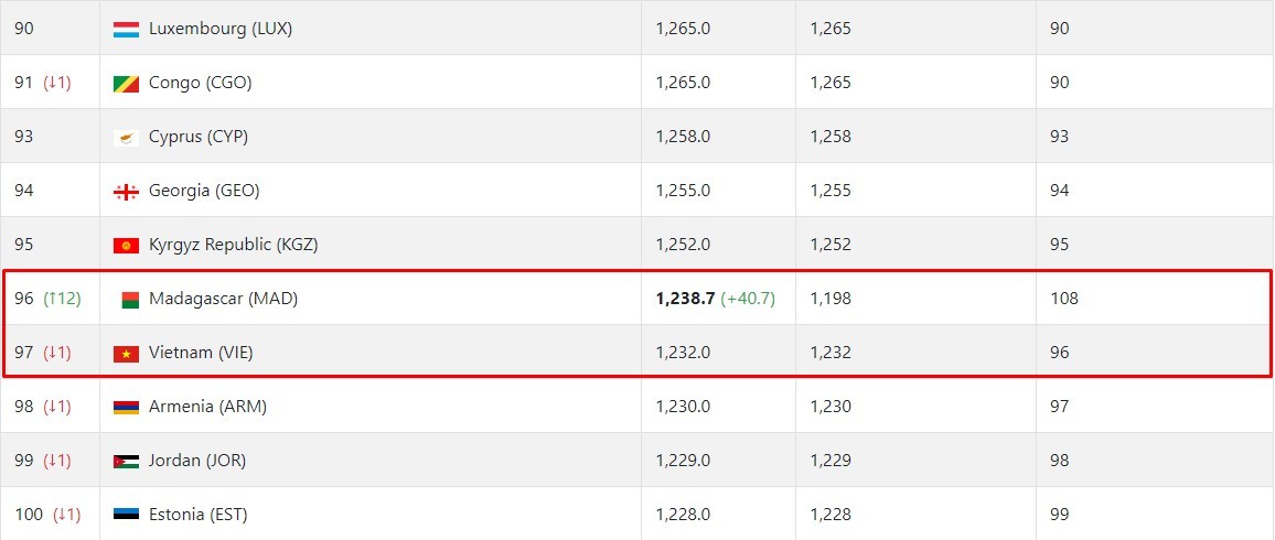 Vừa trở lại vị trí 96, ĐT Việt Nam tụt 1 hạng FIFA vì ... CAN Cup 2019 - Bóng Đá