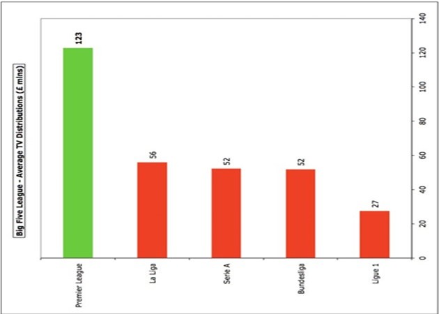 Doanh thu truyền hình của Real còn thấp hơn Everton - Bóng Đá
