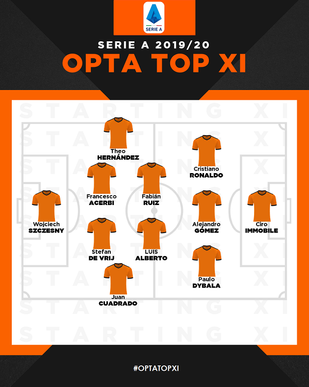 Opta's Serie A Team of the Season: Cristiano Ronaldo, Immobile... - Bóng Đá